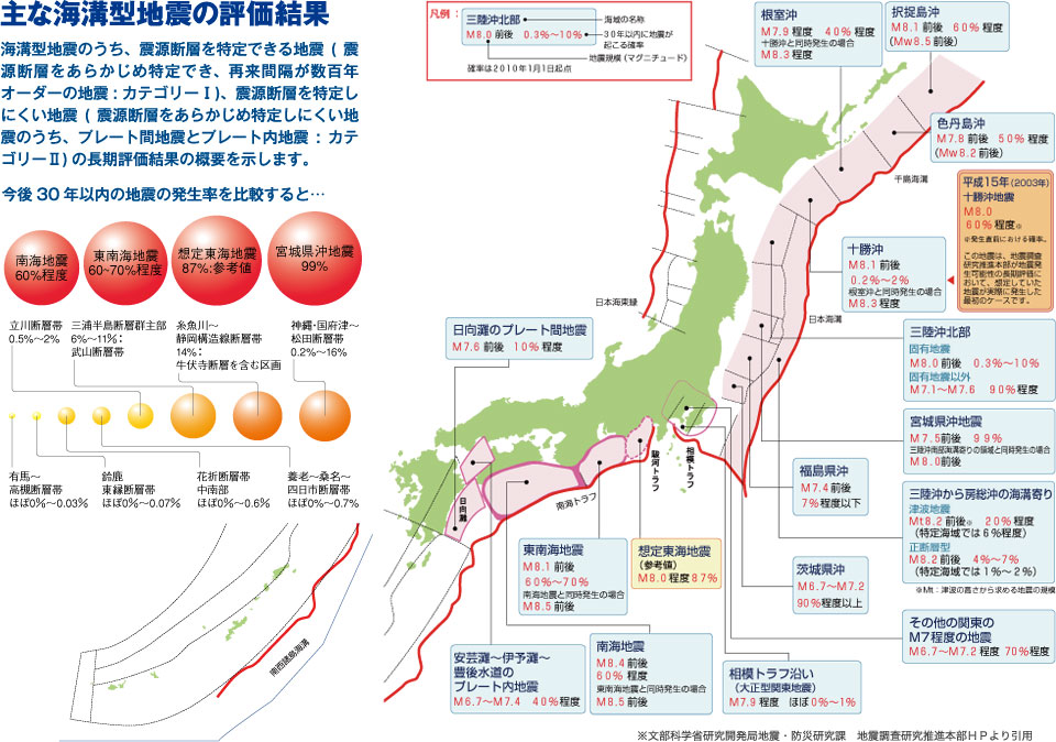 主な海溝型自身の評価結果