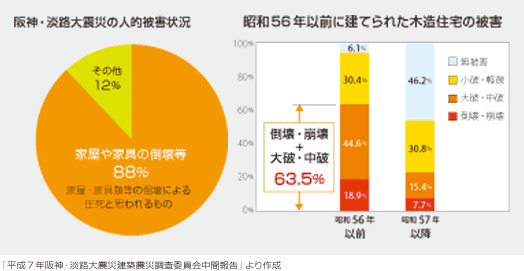 デリスの「無料簡易耐震診断」