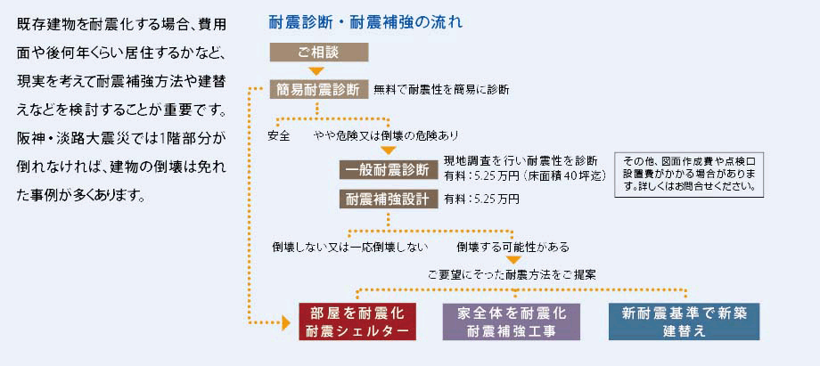 耐震化費用の目安